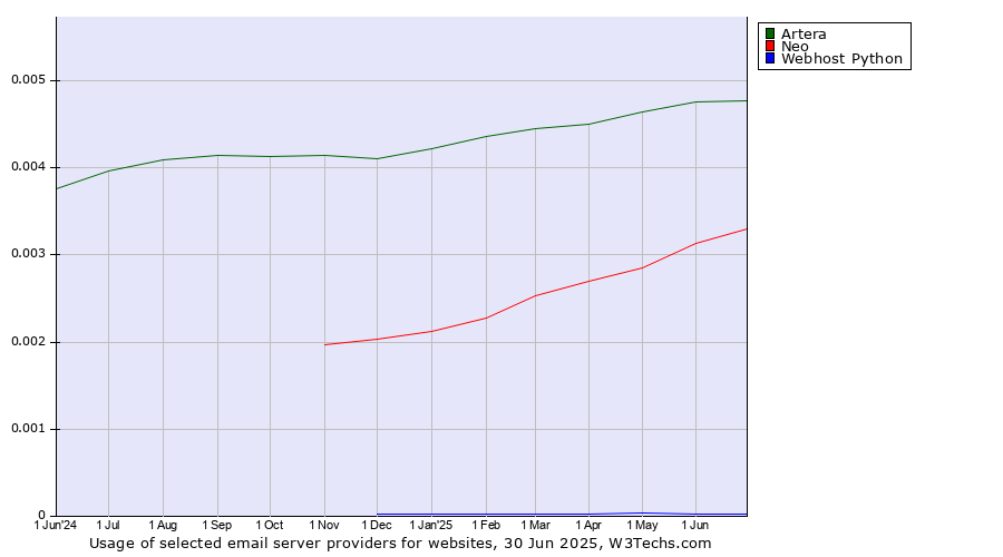Historical trends in the usage of Artera vs. Neo vs. Webhost Python