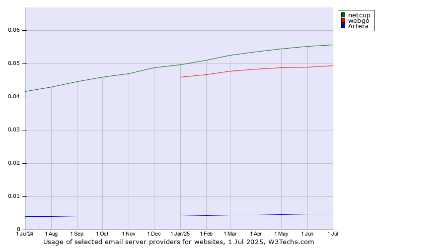Historical trends in the usage of netcup vs. webgo vs. Artera