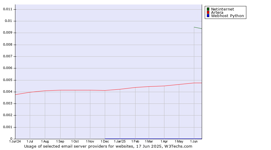 Historical trends in the usage of Netinternet vs. Artera vs. Webhost Python