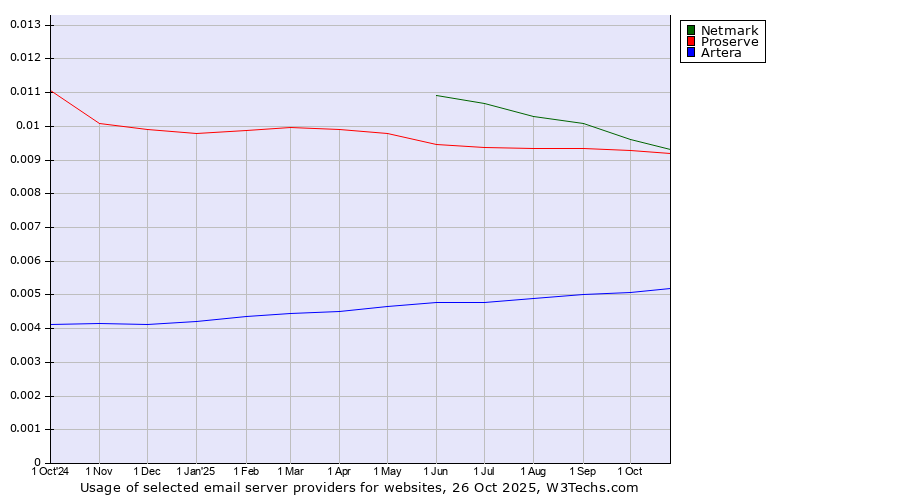 Historical trends in the usage of Netmark vs. Proserve vs. Artera