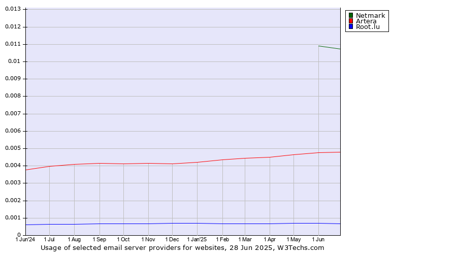 Historical trends in the usage of Netmark vs. Artera vs. Root.lu