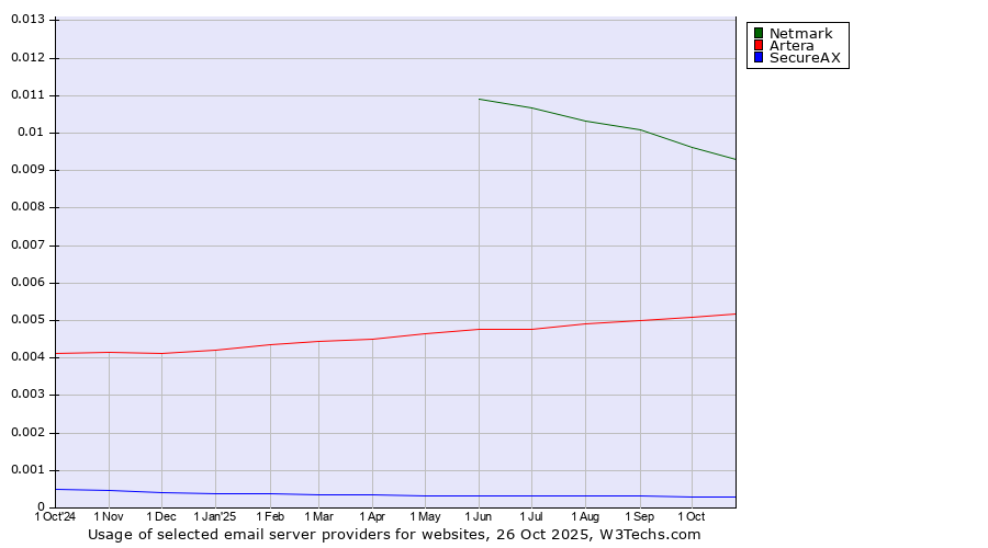 Historical trends in the usage of Netmark vs. Artera vs. SecureAX