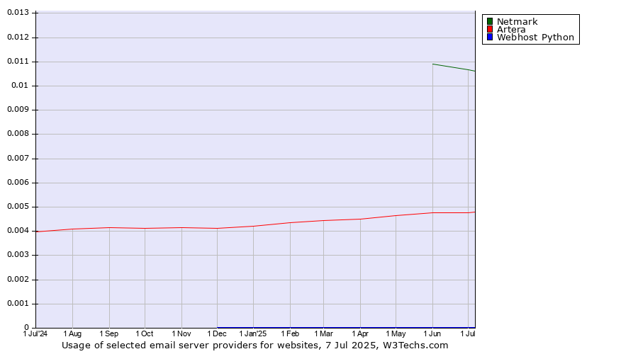 Historical trends in the usage of Netmark vs. Artera vs. Webhost Python