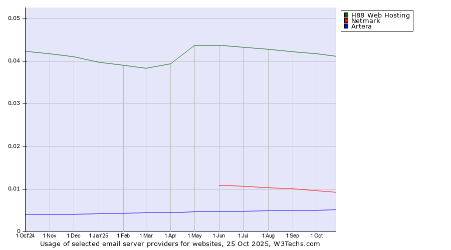 Historical trends in the usage of H88 Web Hosting vs. Netmark vs. Artera