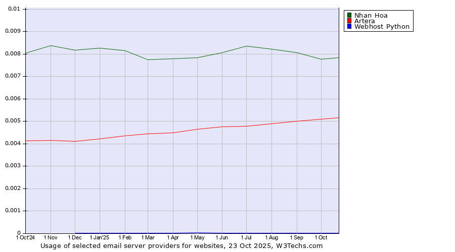 Historical trends in the usage of Nhan Hoa vs. Artera vs. Webhost Python