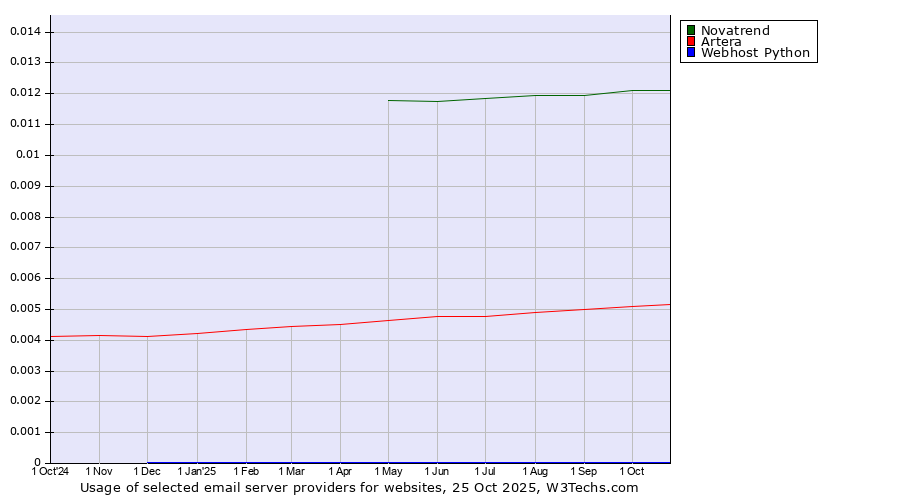 Historical trends in the usage of Novatrend vs. Artera vs. Webhost Python