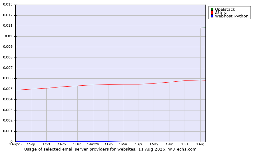 Historical trends in the usage of Opalstack vs. Artera vs. Webhost Python