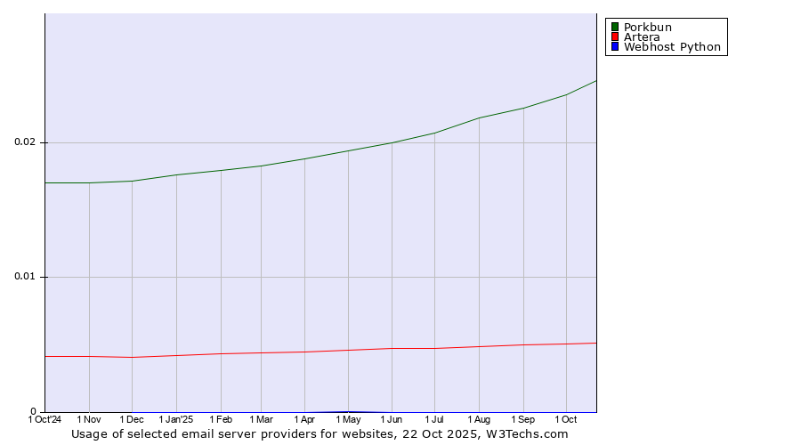 Historical trends in the usage of Porkbun vs. Artera vs. Webhost Python