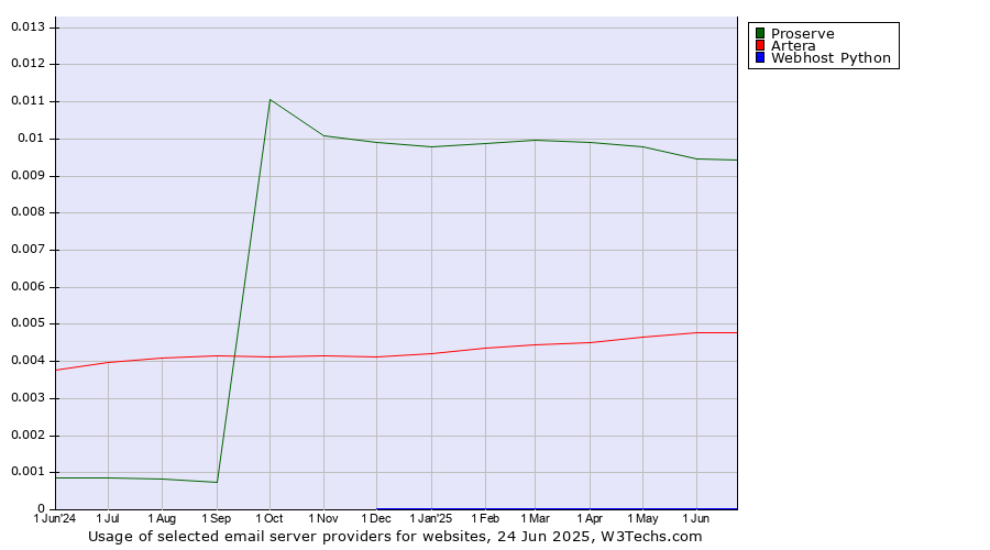Historical trends in the usage of Proserve vs. Artera vs. Webhost Python