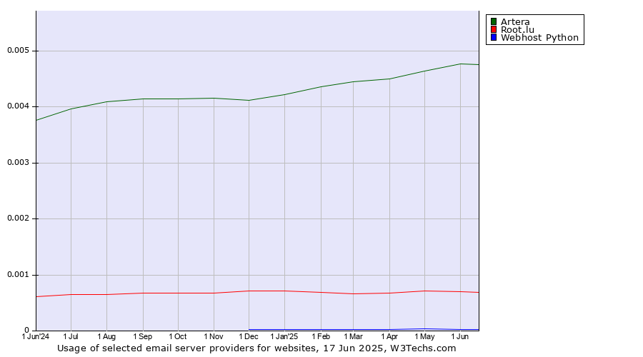 Historical trends in the usage of Artera vs. Root.lu vs. Webhost Python