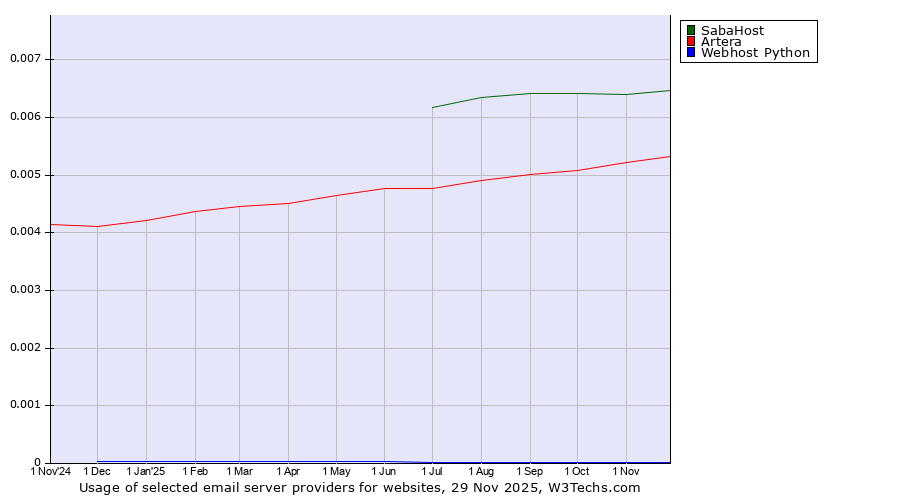 Historical trends in the usage of SabaHost vs. Artera vs. Webhost Python