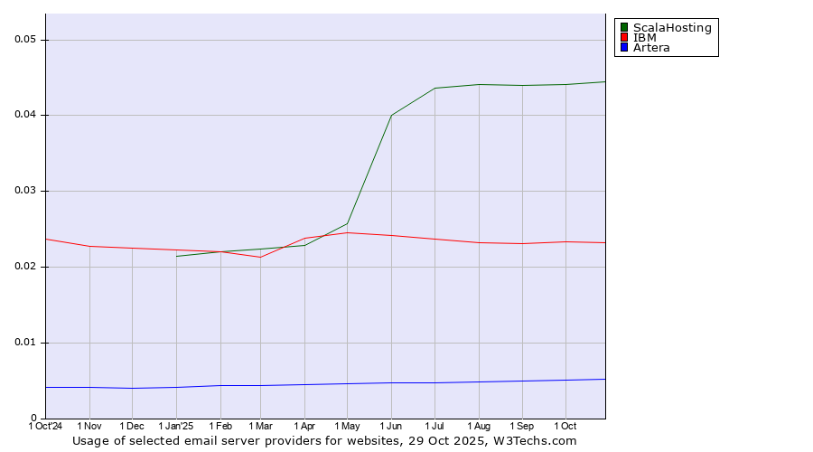 Historical trends in the usage of ScalaHosting vs. IBM vs. Artera
