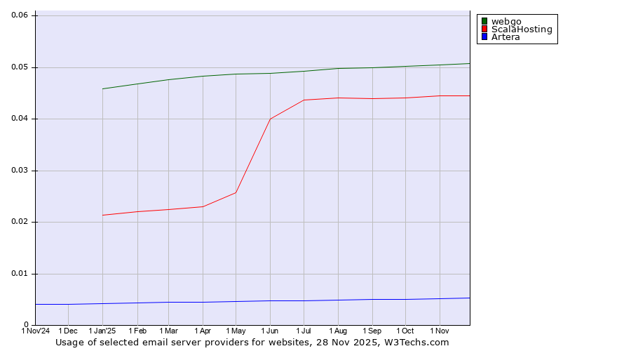 Historical trends in the usage of webgo vs. ScalaHosting vs. Artera