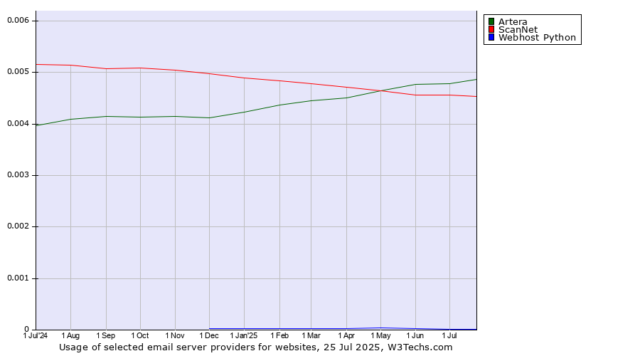 Historical trends in the usage of Artera vs. ScanNet vs. Webhost Python