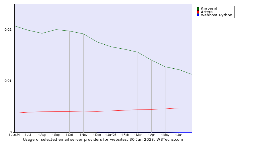 Historical trends in the usage of Serverel vs. Artera vs. Webhost Python