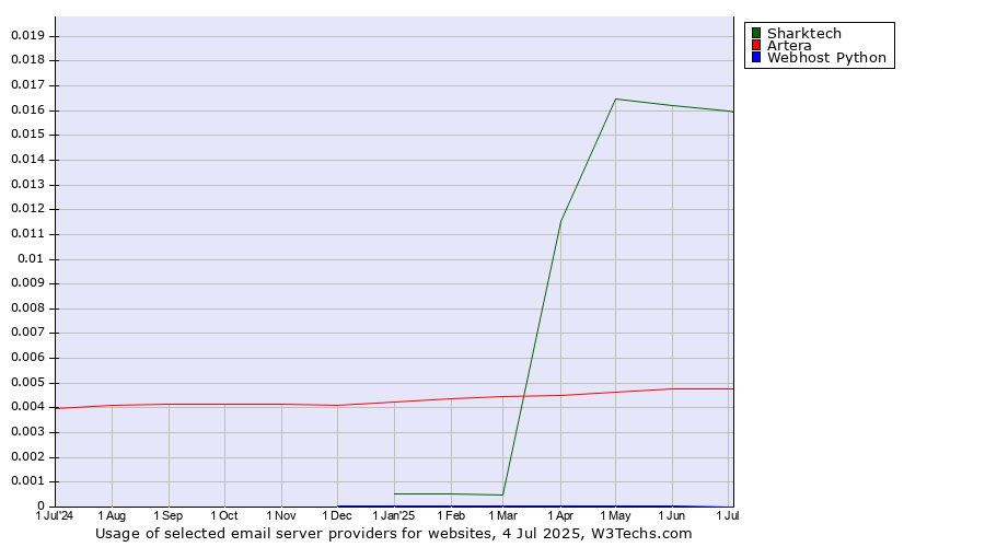 Historical trends in the usage of Sharktech vs. Artera vs. Webhost Python