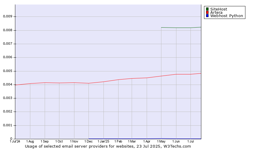Historical trends in the usage of SiteHost vs. Artera vs. Webhost Python