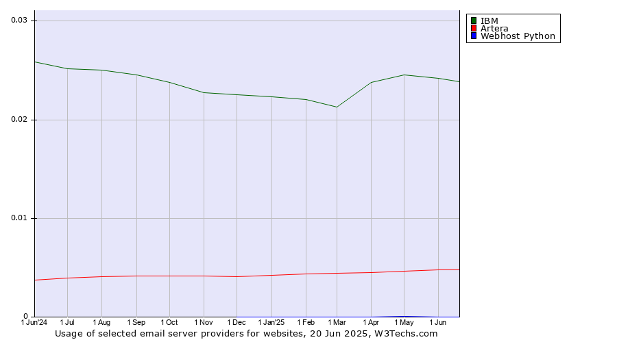 Historical trends in the usage of IBM vs. Artera vs. Webhost Python