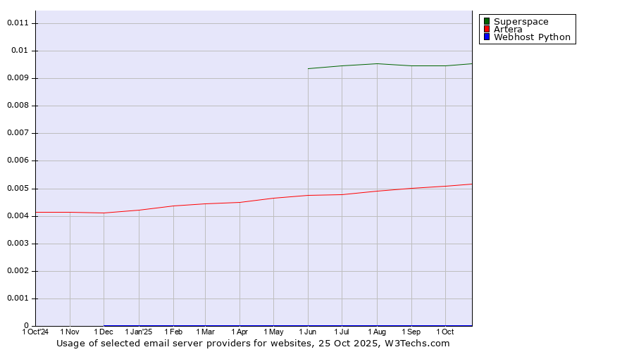 Historical trends in the usage of Superspace vs. Artera vs. Webhost Python