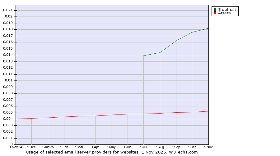 Historical trends in the usage of Truehost vs. Artera