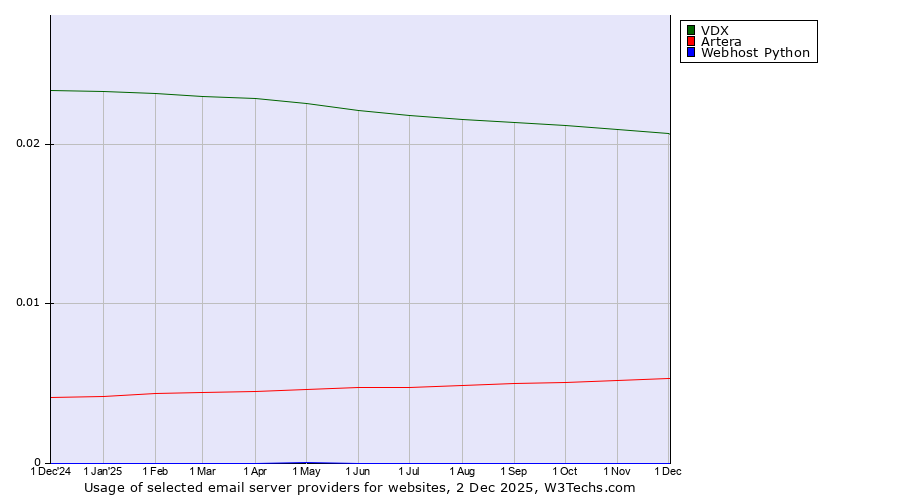 Historical trends in the usage of VDX vs. Artera vs. Webhost Python
