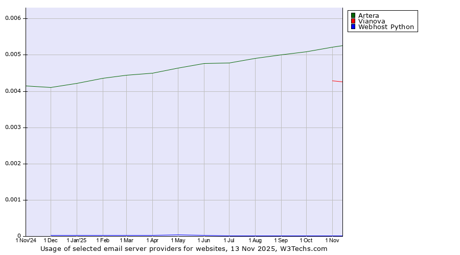 Historical trends in the usage of Artera vs. Vianova vs. Webhost Python