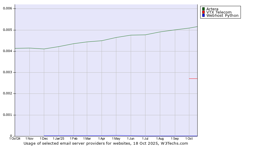 Historical trends in the usage of Artera vs. VTX Telecom vs. Webhost Python