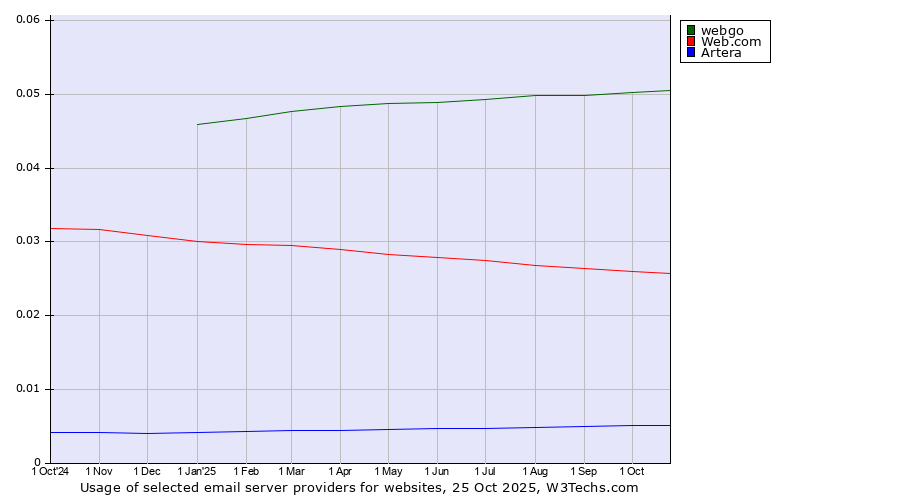 Historical trends in the usage of webgo vs. Web.com vs. Artera