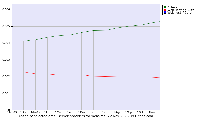 Historical trends in the usage of Artera vs. WebHostingBuzz vs. Webhost Python