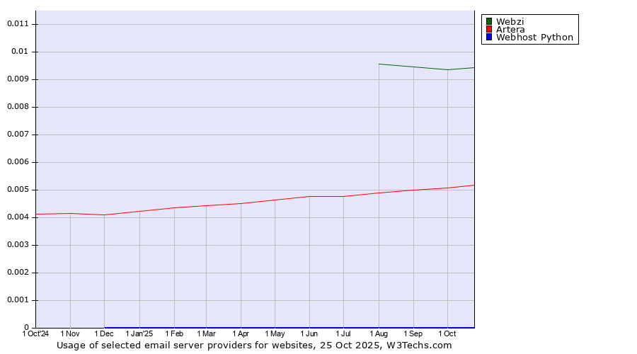Historical trends in the usage of Webzi vs. Artera vs. Webhost Python