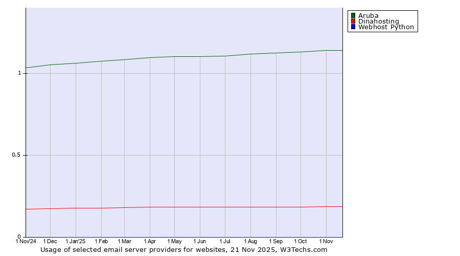 Historical trends in the usage of Aruba vs. Dinahosting vs. Webhost Python