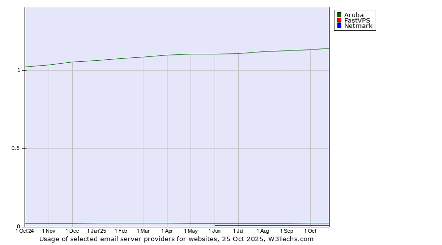 Historical trends in the usage of Aruba vs. FastVPS vs. Netmark