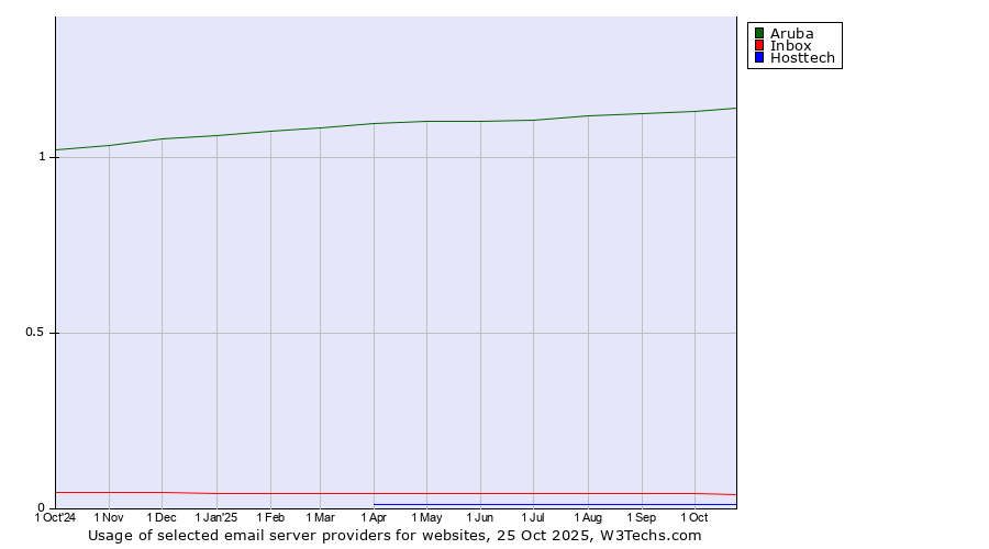 Historical trends in the usage of Aruba vs. Inbox vs. Hosttech