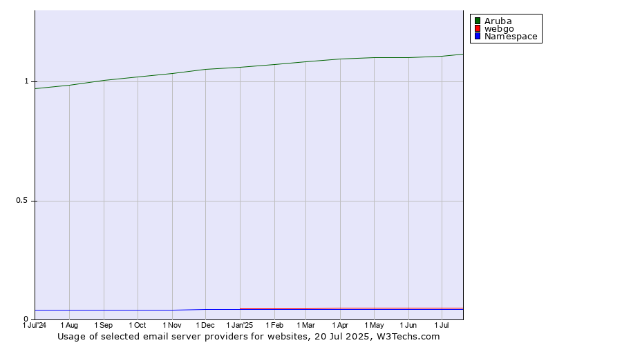 Historical trends in the usage of Aruba vs. webgo vs. Namespace
