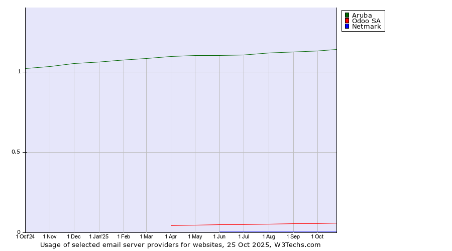 Historical trends in the usage of Aruba vs. Odoo SA vs. Netmark