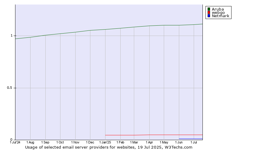 Historical trends in the usage of Aruba vs. webgo vs. Netmark