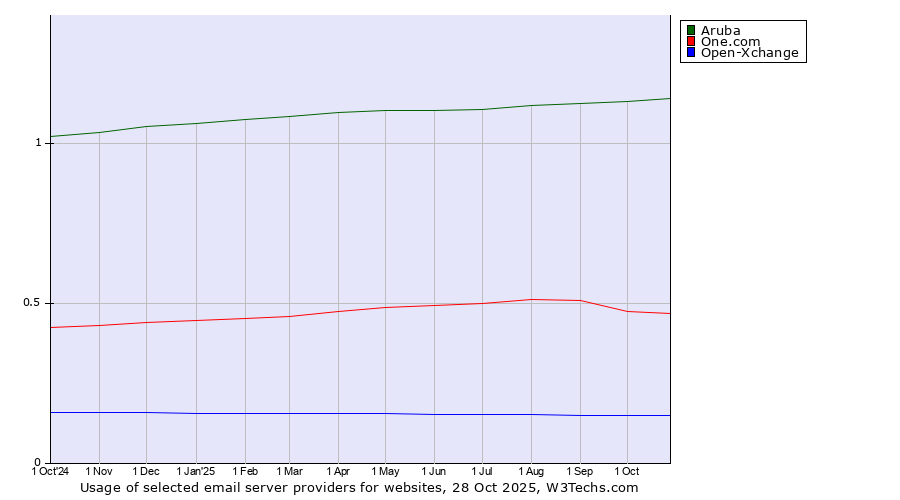 Historical trends in the usage of Aruba vs. One.com vs. Open-Xchange