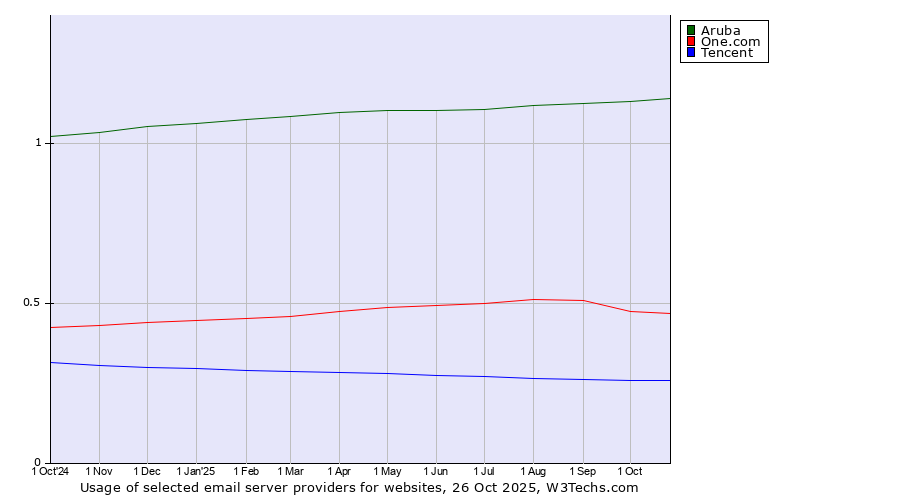 Historical trends in the usage of Aruba vs. One.com vs. Tencent