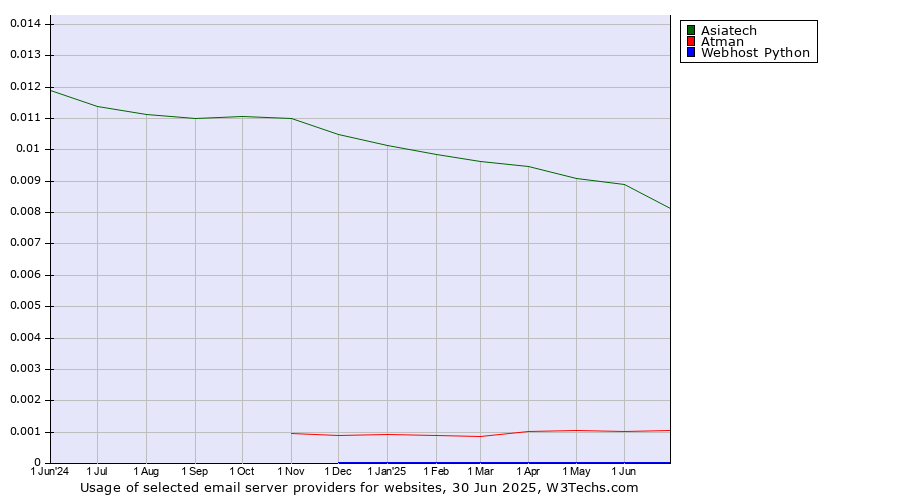 Historical trends in the usage of Asiatech vs. Atman vs. Webhost Python