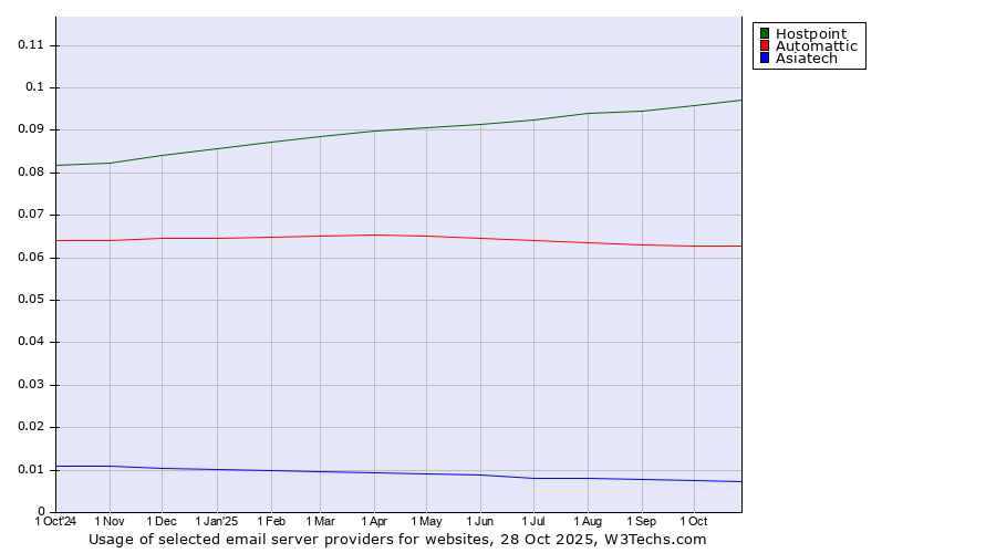Historical trends in the usage of Hostpoint vs. Automattic vs. Asiatech