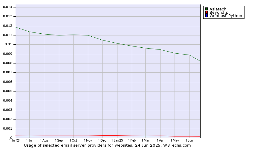 Historical trends in the usage of Asiatech vs. Beyond.pl vs. Webhost Python