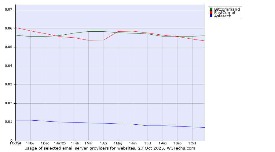 Historical trends in the usage of Bitcommand vs. FastComet vs. Asiatech