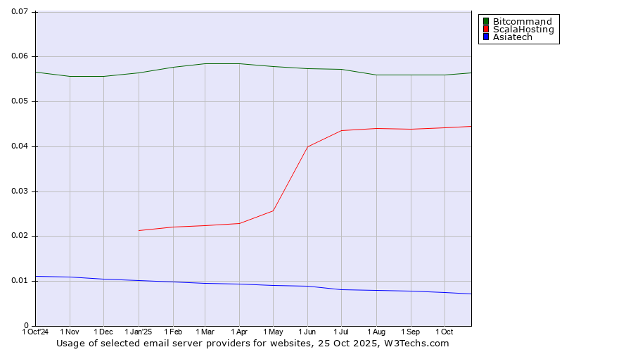 Historical trends in the usage of Bitcommand vs. ScalaHosting vs. Asiatech