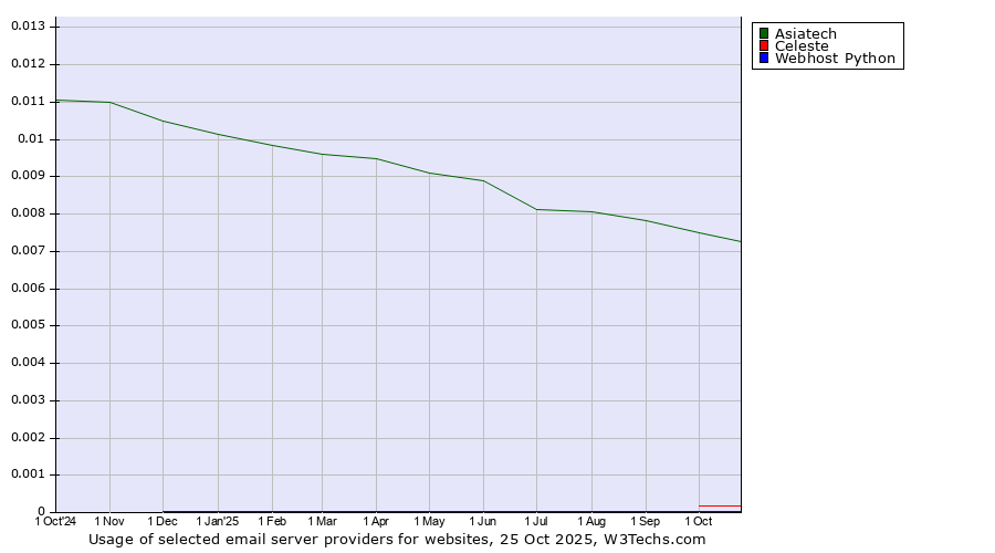Historical trends in the usage of Asiatech vs. Celeste vs. Webhost Python