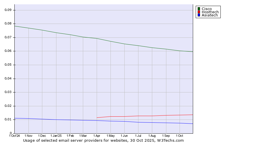 Historical trends in the usage of Cisco vs. Hosttech vs. Asiatech