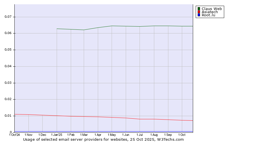 Historical trends in the usage of Claus Web vs. Asiatech vs. Root.lu