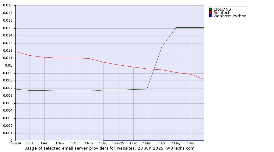 Historical trends in the usage of ClouDNS vs. Asiatech vs. Webhost Python