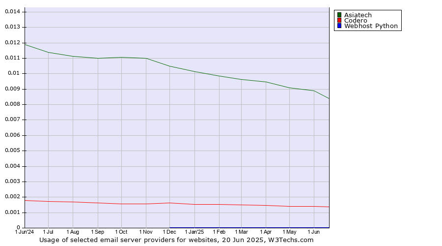 Historical trends in the usage of Asiatech vs. Codero vs. Webhost Python