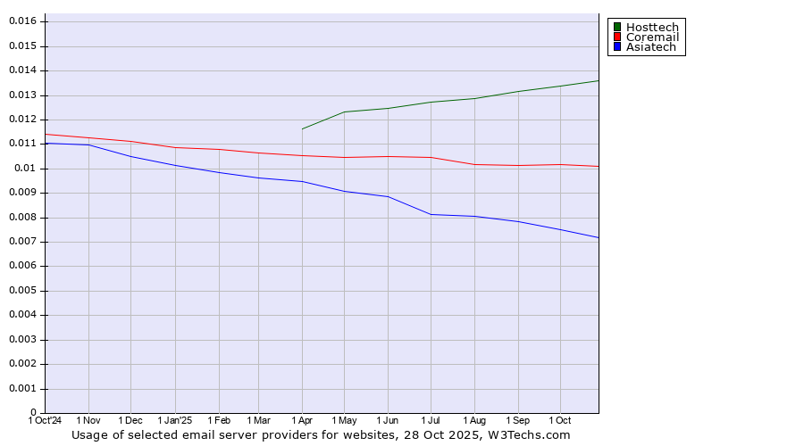 Historical trends in the usage of Hosttech vs. Coremail vs. Asiatech