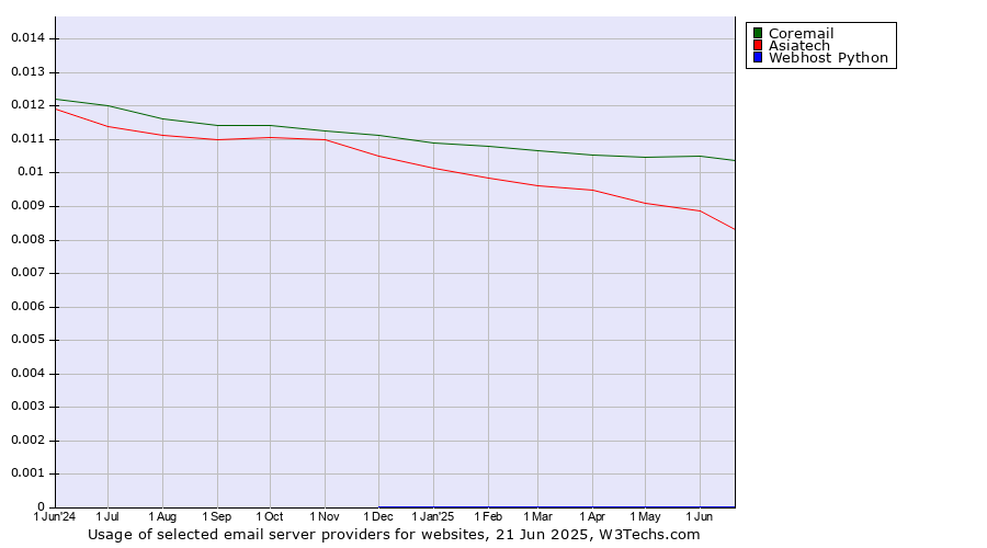 Historical trends in the usage of Coremail vs. Asiatech vs. Webhost Python